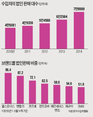 ['탈세 수단' 된 수입차] 억대 수입차 60%는 법인명의…'무늬만 회사차'에 세금 줄줄 샌다