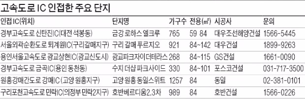 "길목을 잡아라"…IC인근서 잇단 분양