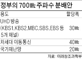 '황금주파수' 결국 누더기…지상파 UHD에 배분