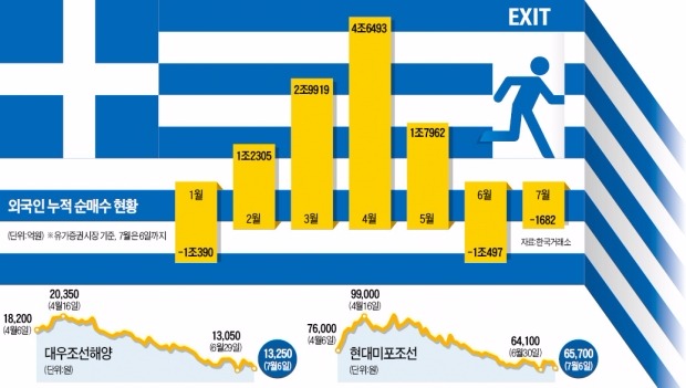 고개 드는 외국인 '패닉 셀링'…"2000선 불안"