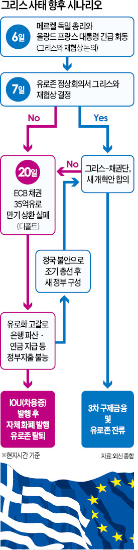 [그리스 '긴축안 반대'] 치프라스 "부채 탕감 협상하자" 기세…7일 유로존 긴급 정상회의