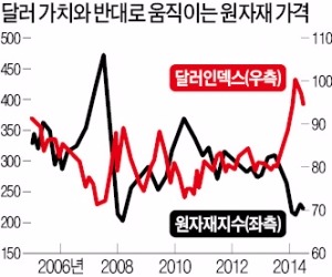 [원자재] 금·농산물 값 하반기 반등 가능성…소액 적립식 투자로 '길목' 지켜라