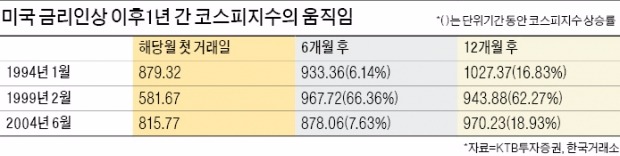 [하반기 증시 좌우할 3대 변수] 금리인상 나서는 美…채권에 몰린 자금, 주식으로 점차 이동