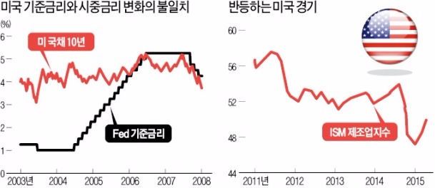 [국내 증시] 美 금리인상 이슈, 시장 금리에 이미 반영돼…돈 몰리는 제약·바이오, 여전히 추천 1순위