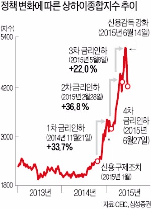 [중국 증시] 선강퉁·IPO 등록제로 자본시장 개방 가속…상하이지수, 단기 조정 뒤 연말께 상승 기대