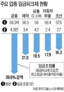 근로자 73% "임금피크제 찬성"