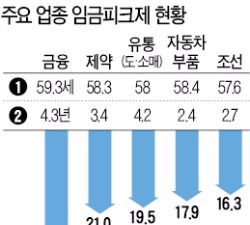 근로자 73% "임금피크제 찬성"