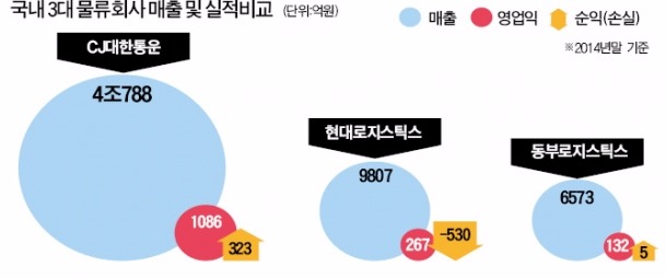 [마켓인사이트] 후끈 달아오른 동부익스프레스 인수전