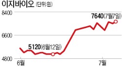 홍콩계 투자사 지분 5% 취득…이지바이오, 20일 만에 41% ↑