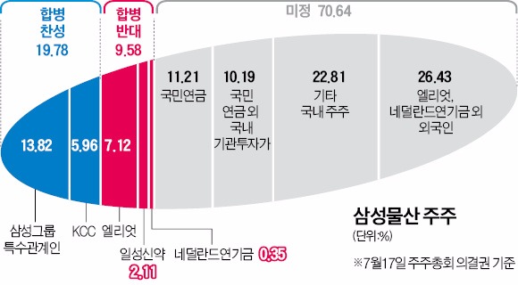 삼성물산 17일 주총…남은 변수는 국민연금