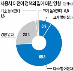 경제관료 74% "세종시로 옮겨 정책 질 떨어졌다"