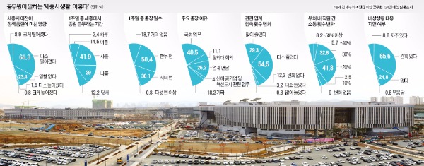 [세종시 해저드에 빠진 한국] 관료 30% "1주일에 3~4일은 출장…10번 중 4번은 국회 때문"