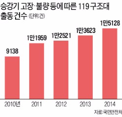 위험 뻔히 알고도…노후 승강기 '아찔 운행'