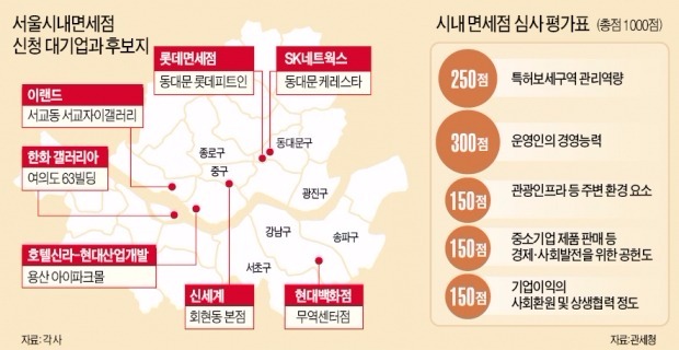 면세점 발표 D-2…'황금거위' 품을 2개사 누구