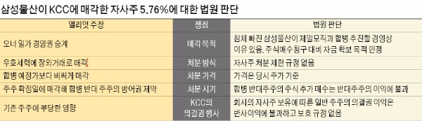 삼성물산 17일 주총…남은 변수는 국민연금