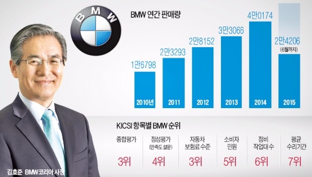 BMW, 판매 1위지만 종합서비스평가는 3위