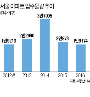 김포 집값, 작년 말보다 8000만원 상승…재건축 많은 안산, 전세는 부르는 게 값