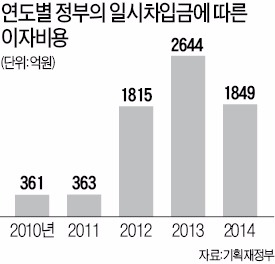 정부, 단기차입으로 재정자금 마련…5년간 이자 비용 7000억원 넘어