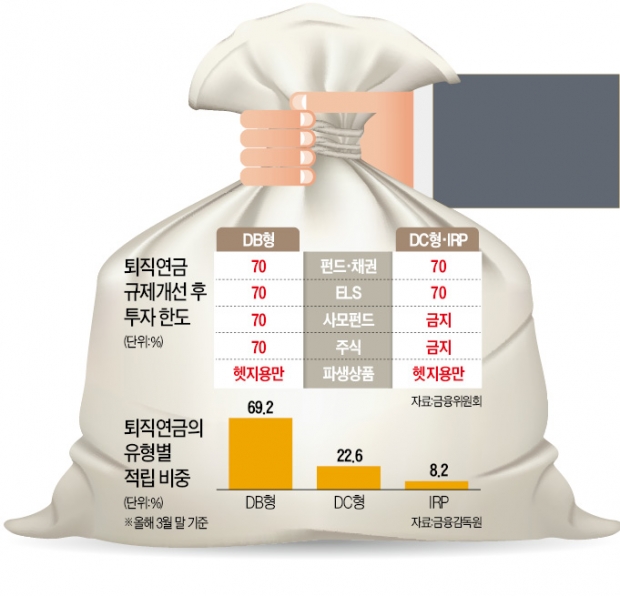 DC형·IRP, 9일부터 주식형 펀드에 70%까지 투자…107조 퇴직연금 자산 대이동 하나