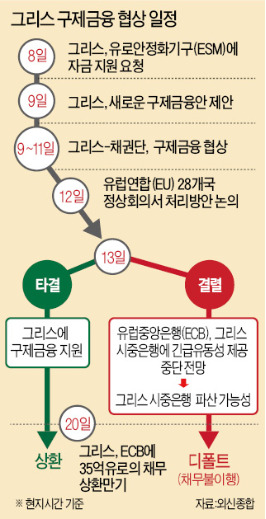 그리스, 협상기한 닷새 벌었지만…메르켈 "타결 낙관적이지 않다"