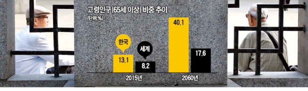한국, 2060년 세계 두 번째 '늙은 국가' 된다