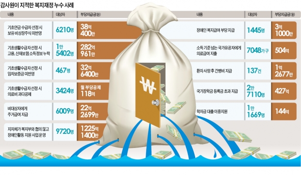 [줄줄 새는 복지재정] 보유주식 5억인데 기초연금 6개월간 192만원 줘…반년새 혈세 38억 낭비