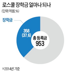 "로스쿨생 15%, 학비 안내고 변호사 된다"