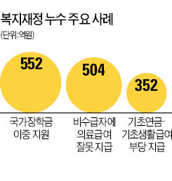 줄줄 새는 복지재정…드러난 것만 4461억