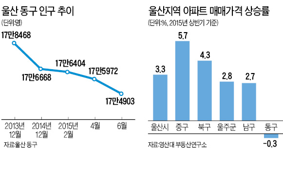 울산 동구, 현대중공업 적자에 '직격탄'…상가들 폐업 속출