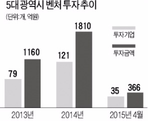 [마켓인사이트] 광역시 벤처투자 '붐'…벤처캐피털, 수도권 투자 과열에 지방서 '보물찾기' 나서