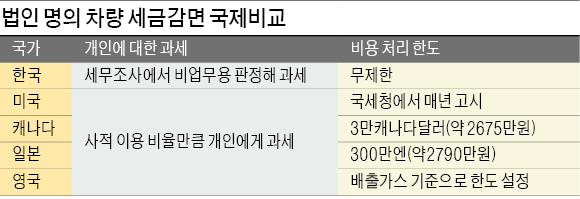 ['무늬만 회사차' 세금 매긴다] 美, 출퇴근 때 사용하면 과세…日, 300만엔까지만 비용 처리