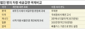  美, 출퇴근 때 사용하면 과세…日, 300만엔까지만 비용 처리