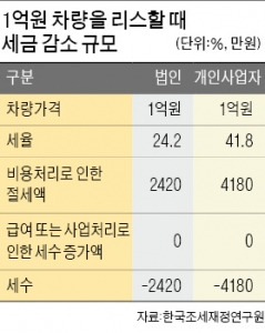  업무용차 개인적으로 사용한 만큼 과세…차값 일정 한도까지만 손비 인정