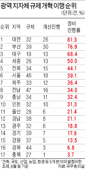 [규제개혁 손 놓은 지자체] 충북·경북, 규제개혁 약속 10%도 안지켜…경기·강원도 하위권