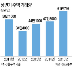 수도권 연립·다세대의 부활…상반기 주택 거래 61만건 신기록