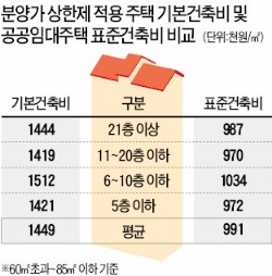 표준건축비 6년6개월째 제자리…공공임대 품질도 그대로 묶였다