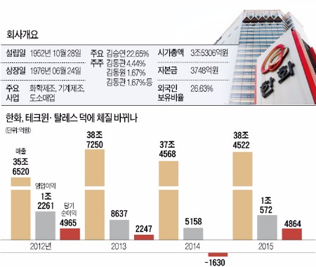 '새 식구' 잘 들인 한화, 영업익 1조 넘을 듯