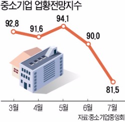 [최저임금 인상의 '불편한 진실'] 최저임금 3년새 24% 치솟아…중기 "임금인상 도미노 우려"