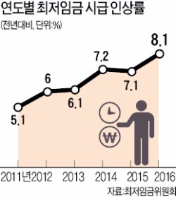 최저임금 8.1% 인상의 '불편한 진실'