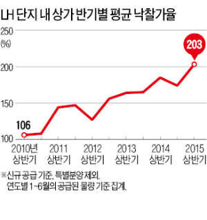 LH 단지 내 상가로 몰리는 돈…낙찰가율 203%까지 치솟아