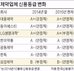 [마켓인사이트] 채권시장서 환영 못받는 제약사