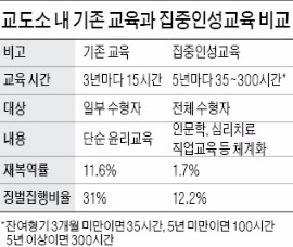 교도소 '인성교육' 효과…재범자 확 줄었다