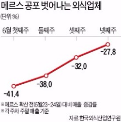 "예약 손님 지난주부터 늘어"…메르스 공포 벗어나는 외식업