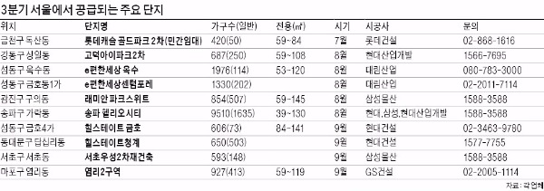 '분양 가뭄' 서울에 9월까지 2만가구 '단비'