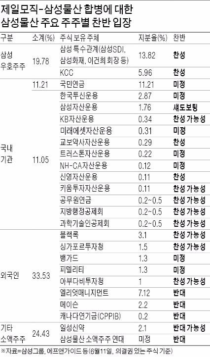 [제일모직-삼성물산 합병 주총 D-7] 국민연금 찬성해도 부동표 30%…삼성, 15% 더 얻어야 합병 성사