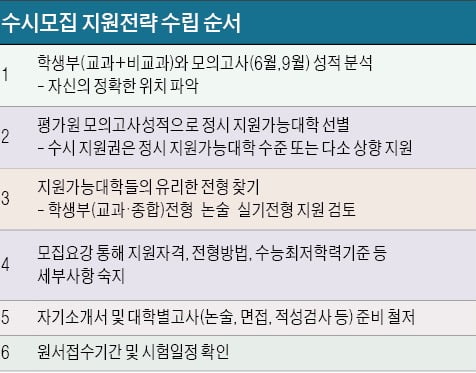 [대입 전략] 여름방학, 본격적인 수시준비에 총력 기울여야…수시모집 9월 9일부터 원서접수 시작