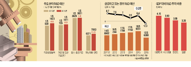 [정부 R&D 예산 축소] "R&D 비중 세계 1위, 이젠 효율 높여야" vs "예산 감소폭 너무 커"