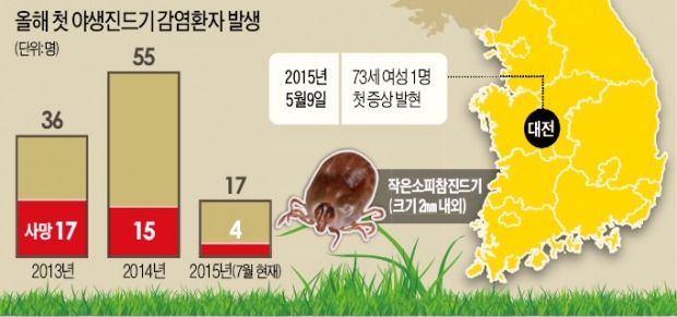 야생진드기의 습격…"풀밭에 눕지 말아야"