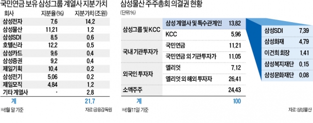 [국민연금, 삼성 '백기사'로] 국민연금 "합병 반대 실익 없고, 22조 삼성 지분가치도 보호해야"