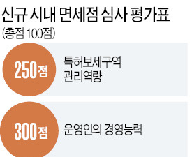 사대문 벗어난 용산·여의도에 새 관광수요 창출…입지가 승부 갈랐다